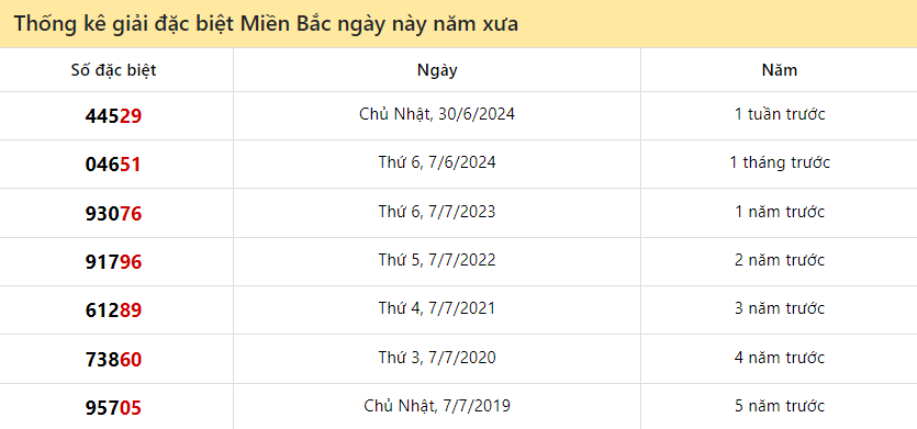 Thống kê giải ĐB XS Miền Bắc ngày này năm xưa 7/7/2024