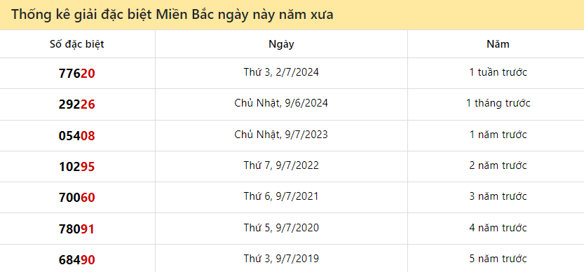 Thống kê giải ĐB XS Miền Bắc ngày này năm xưa 9/7/2024