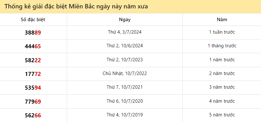 Thống kê giải ĐB XS Miền Bắc ngày này năm xưa 10/7/2024