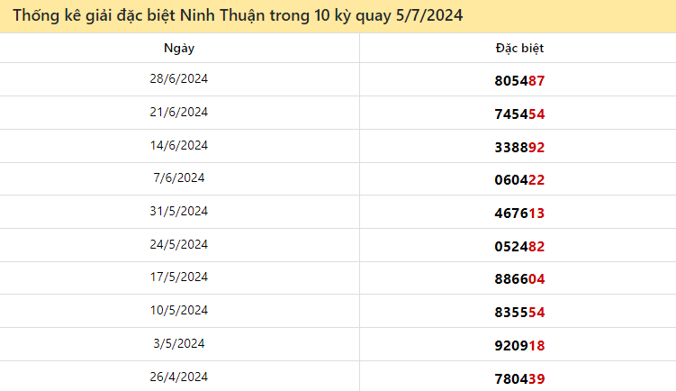 Thống kê giải đặc biệt Ninh Thuận ngày 5/7/2024