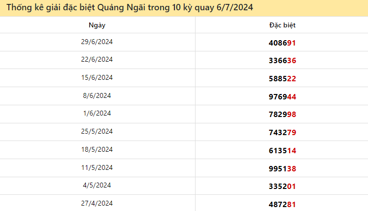 Thống kê giải đặc biệt Quảng Ngãi ngày 6/7/2024