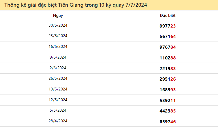 Thống kê giải đặc biệt XSTG 10 lượt quay gần đây đến ngày 7/7/2024