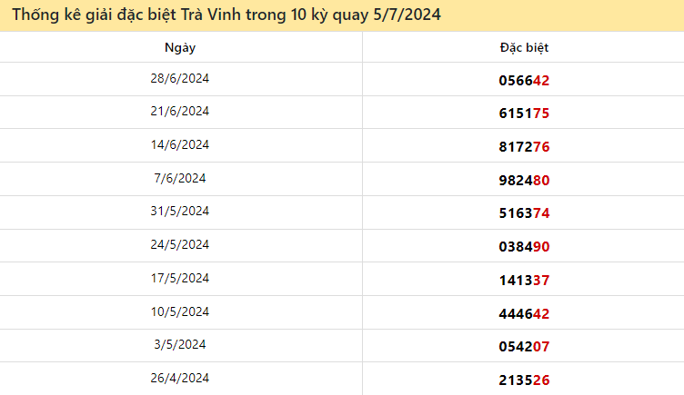 Thống kê giải đặc biệt XSTV 10 lượt quay gần đây đến ngày 5/7/2024