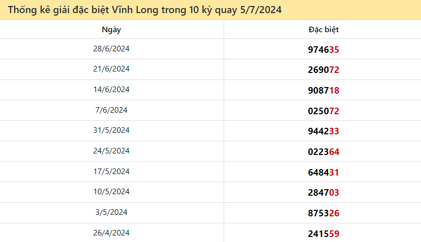 Thống kê giải đặc biệt XSVL 10 lượt quay gần đây đến ngày 5/7/2024