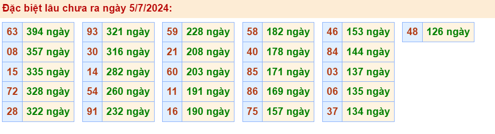 Thống kê lô gan giải đặc biệt miền Bắc 5/7/2024