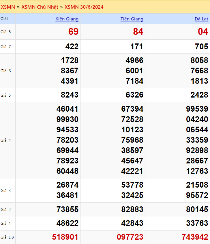 Kết quả xổ số miền Nam Chủ nhật ngày 30/6/2024