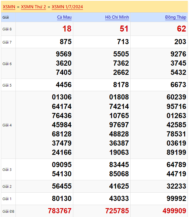 Kết quả xổ số miền Nam ngày 1/7/2024