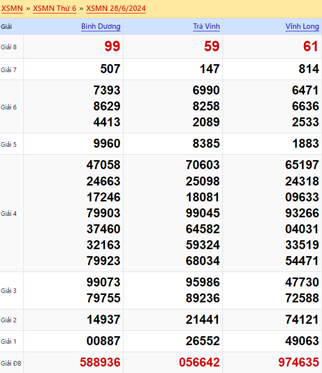 Kết quả xổ số miền Nam ngày 28/6/2024
