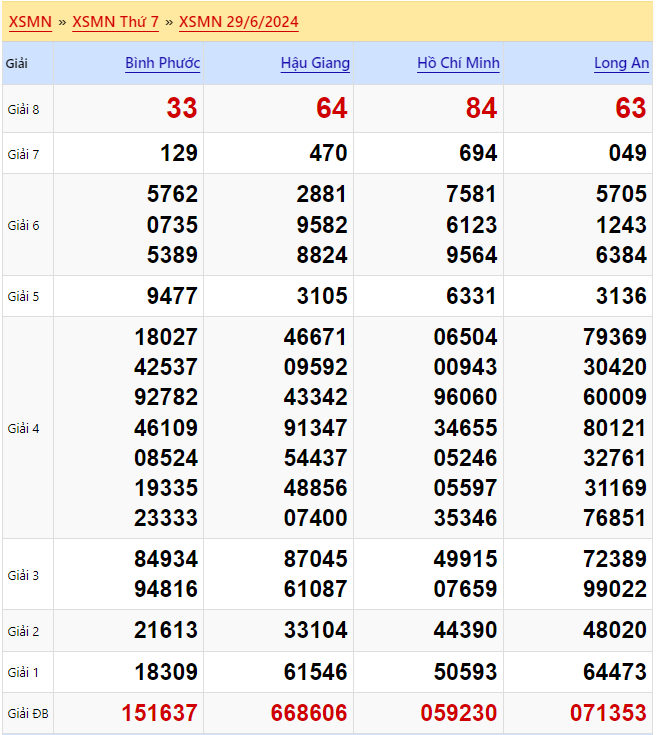 Kết quả xổ số miền Nam ngày 29/6/2024