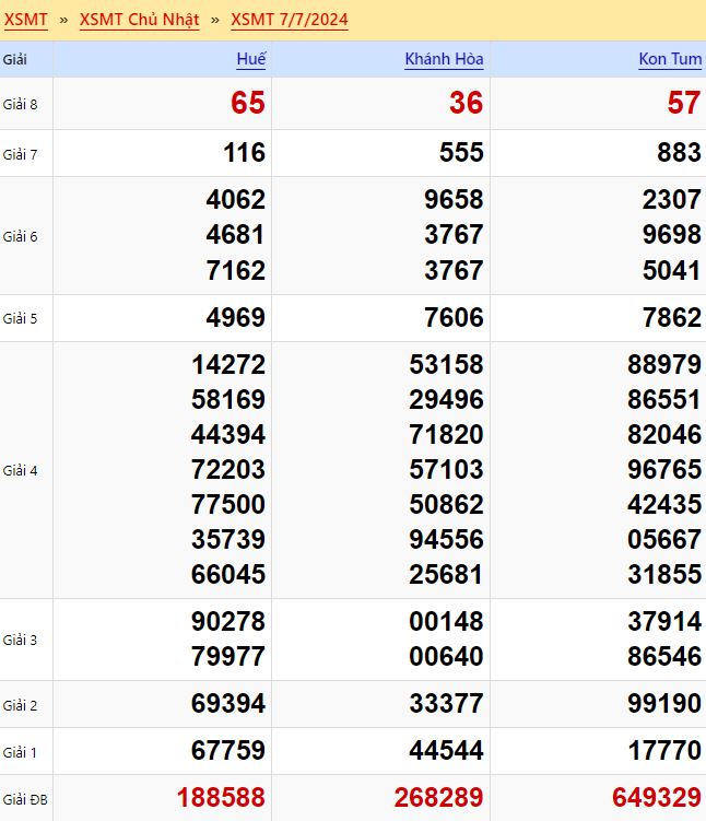 Kết quả xổ số miền Trung Chủ nhật ngày 7/7/2024