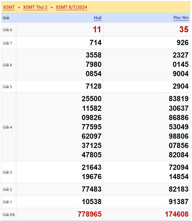  Kết quả xổ số miền Trung Thứ 2 ngày 8 tháng 7 năm 2024