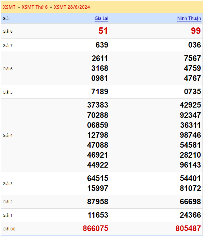 Kết quả xổ số miền Trung Thứ 6 ngày 28/6/2024