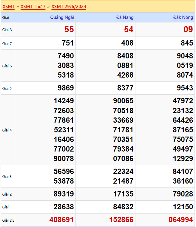 Kết quả xổ số miền Trung Thứ 7 ngày 29/6/2024