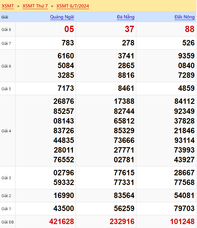 Kết quả xổ số miền Trung Thứ 7 ngày 6 tháng 7 năm 2024